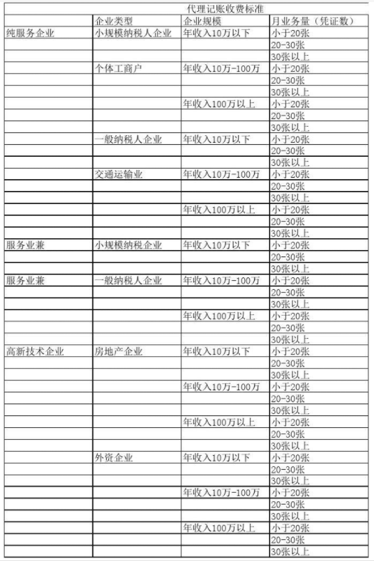 泰州代理记账公司收费表一览，代理记账收费结构构成